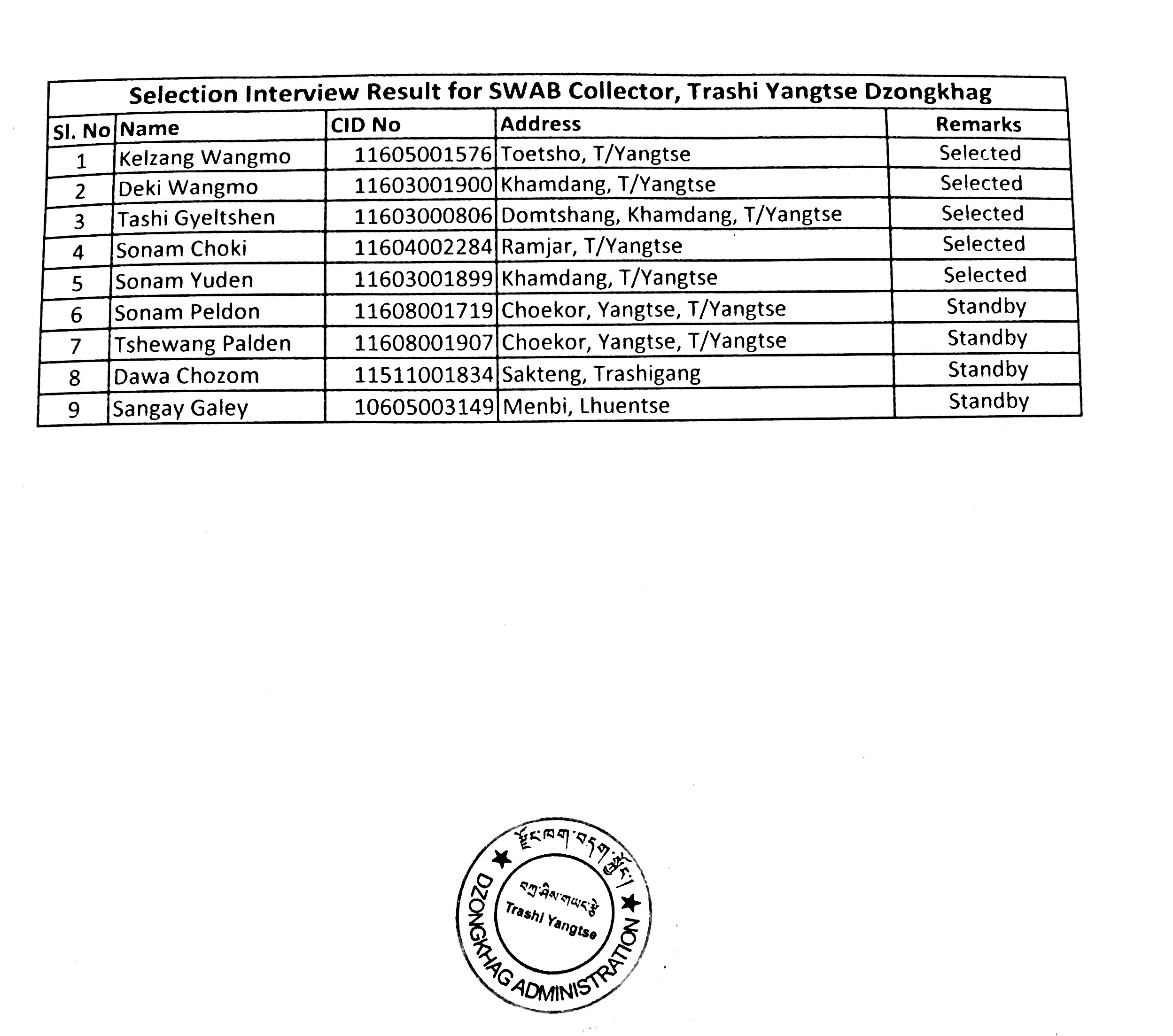 Selected Results